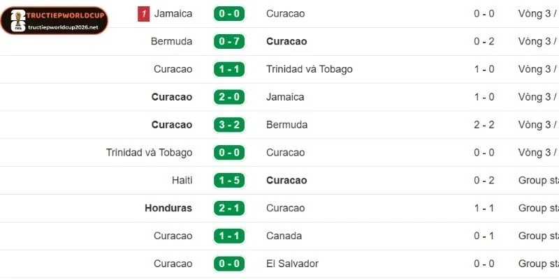 Thành tích gần đây của đội tuyển Curacao