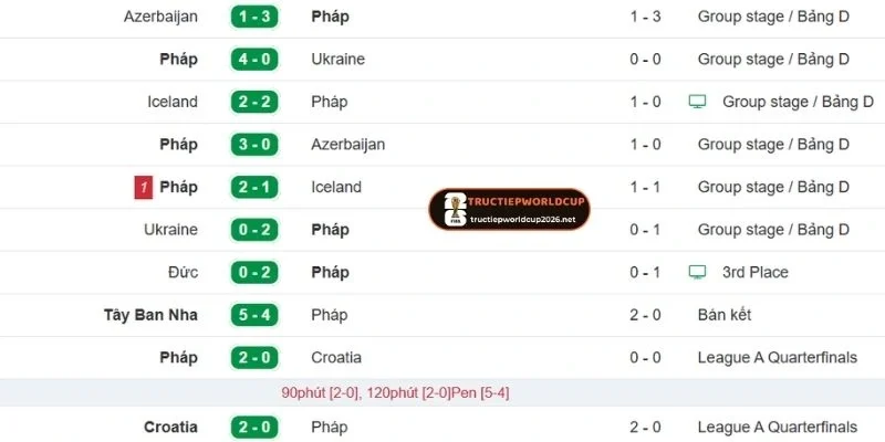 Thành tích gần đây của tuyển Pháp