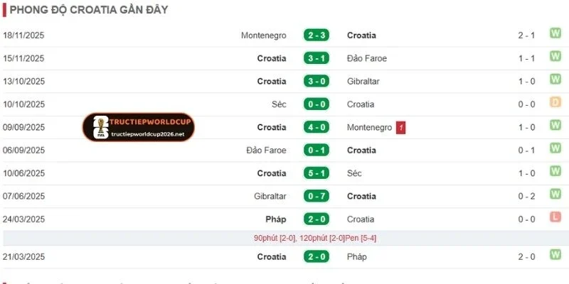 Thành tích gần nhất của Croatia