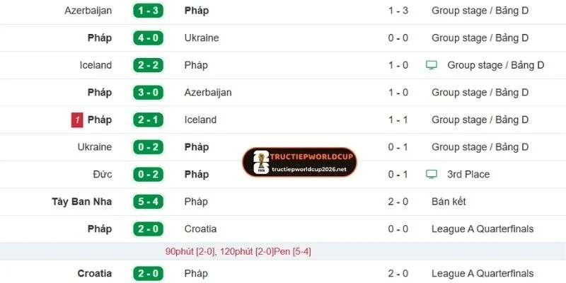 Thành tích gần nhất của đội Pháp