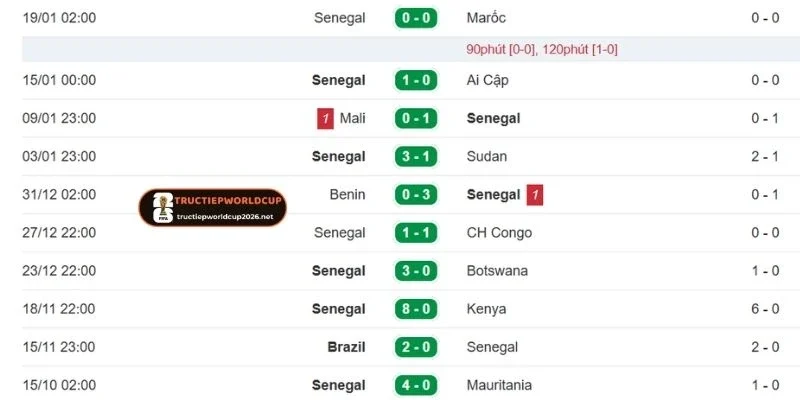 Thành tích gần nhất của Senegal