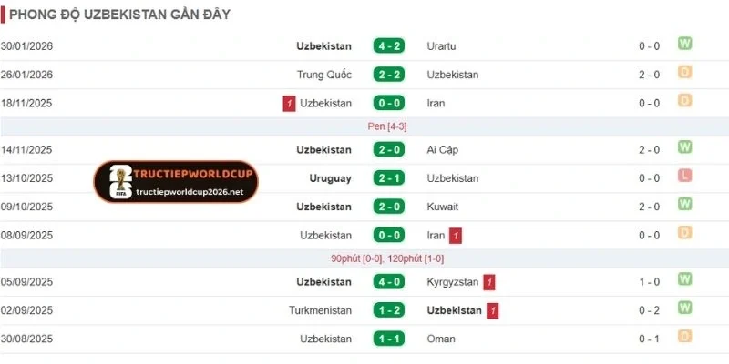 Thành tích thi đấu gần đây của đội bóng Uzbekistan