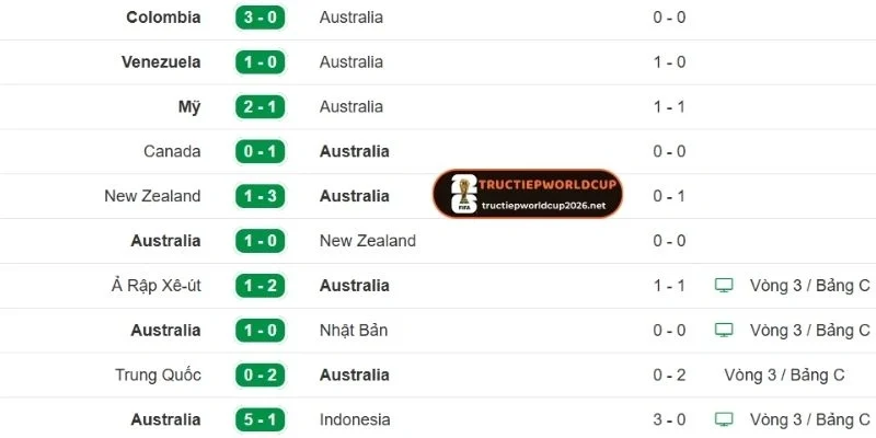 Thành tích thi đấu mới nhất của Úc