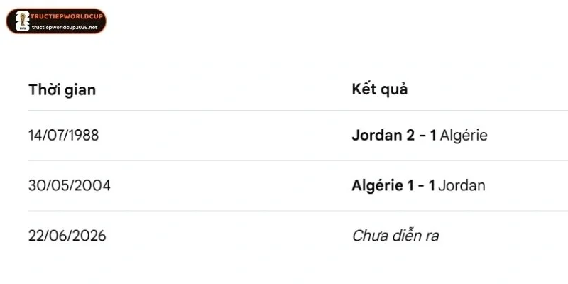 Thống kê kết quả chạm trán giữa Jordan vs Algérie