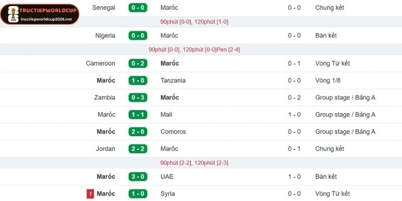 Thành tích gần đây của Maroc