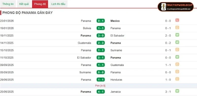 Thống kê kết quả thi đấu mới nhất của Panama