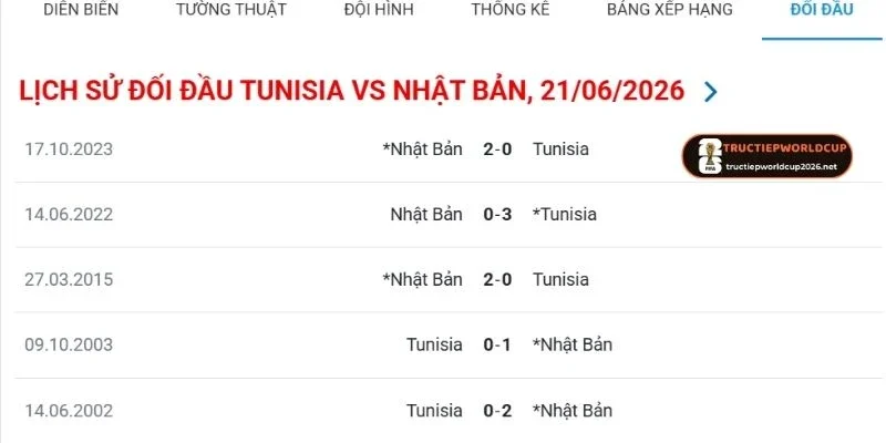 Thống kê lần chạm trán Tunisia vs Nhật Bản