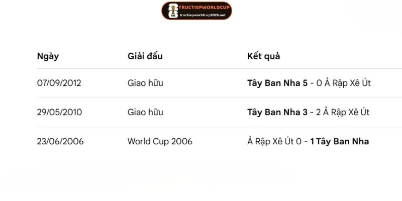 Thống kê lần đối mặt Tây Ban Nha vs Ả Rập Xê Út