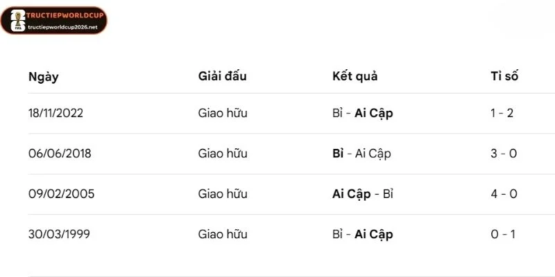 Thống kê màn so tài giữa Bỉ vs Ai Cập trong quá khứ