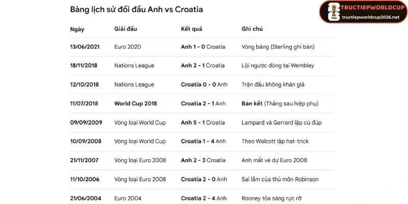 Thống kê những lần cham mặt của Anh và Croatia