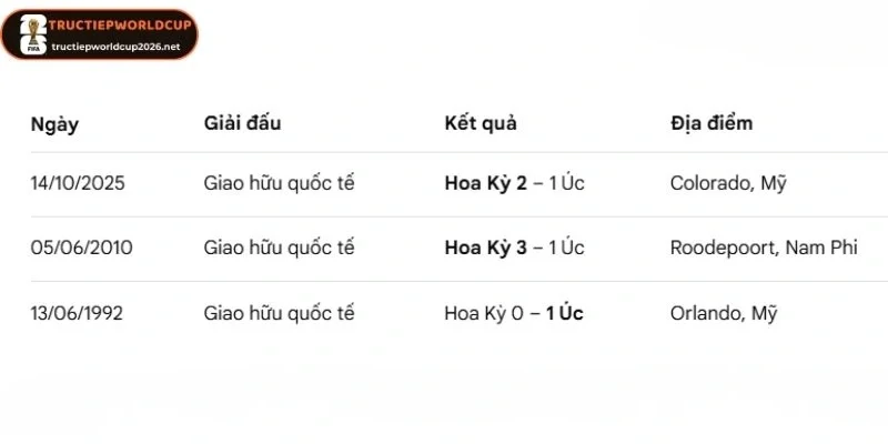 Thống kê những lần so tài giữa Hoa Kỳ vs Úc