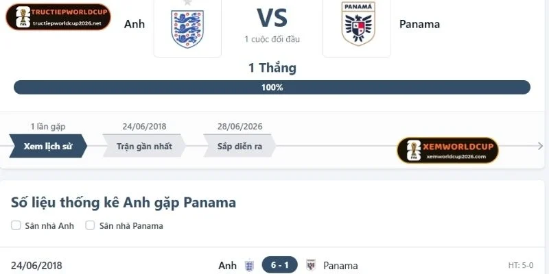 Thống kê số lần chạm mặt Panama vs Anh