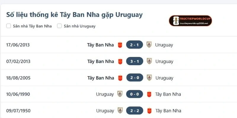 Thống kê số lần chạm mặt Uruguay vs Tây Ban Nha