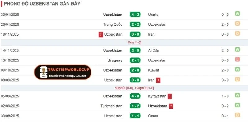 Tình hình thi đấu trên sân của Uzbekistan