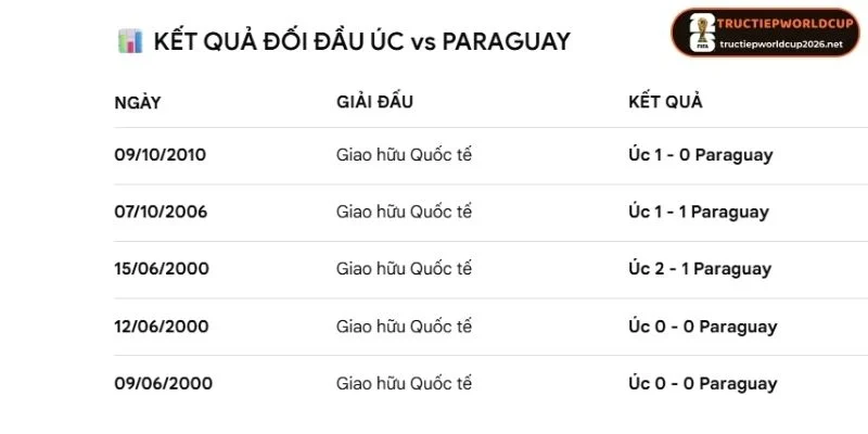 Tổng hợp các lần gặp nhau trước Paraguay vs Úc