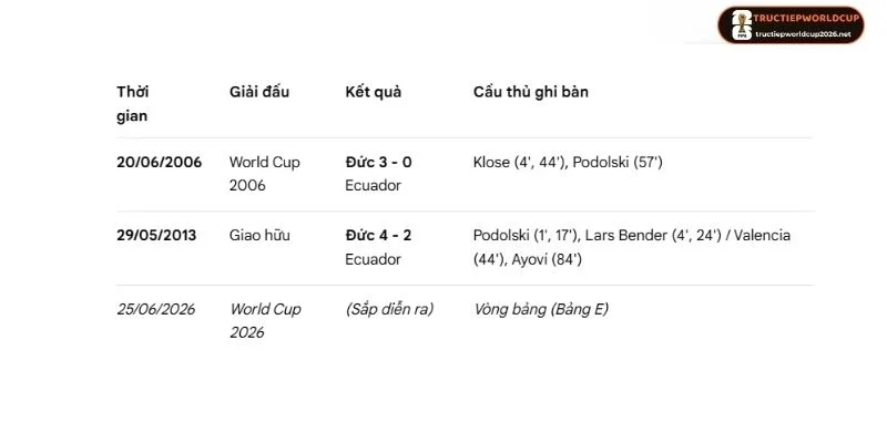 Tổng hợp lịch sử tranh tài trước Ecuador vs Đức