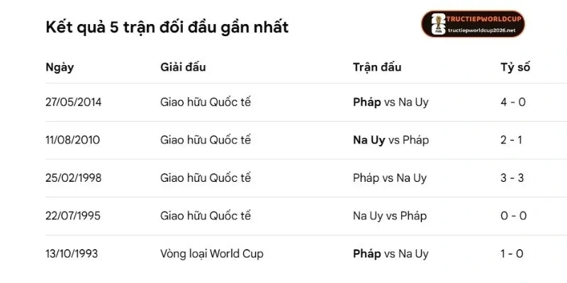 Tổng hợp những lần đối đầu giữa Na Uy vs Pháp