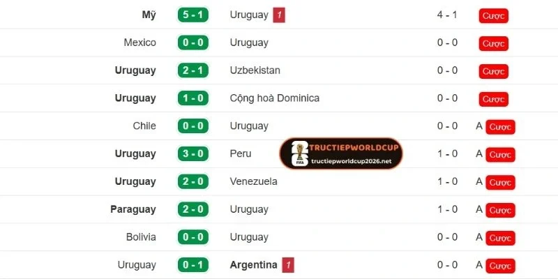 Thành tích gần nhất của Uruguay