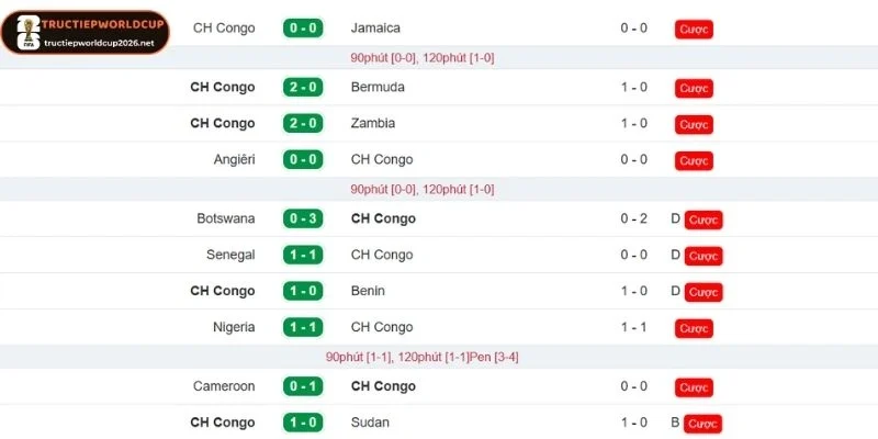 CH Congo đang thi đấu với phong độ ổn định