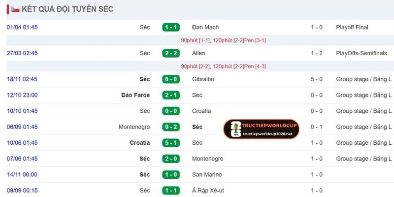 Đánh giá CH Séc qua 5 trận gần nhất