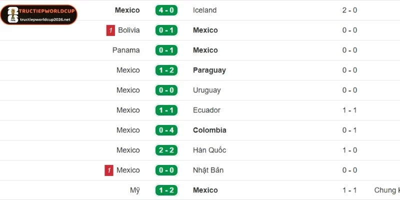 Đánh giá Mexico qua 5 trận gần nhất