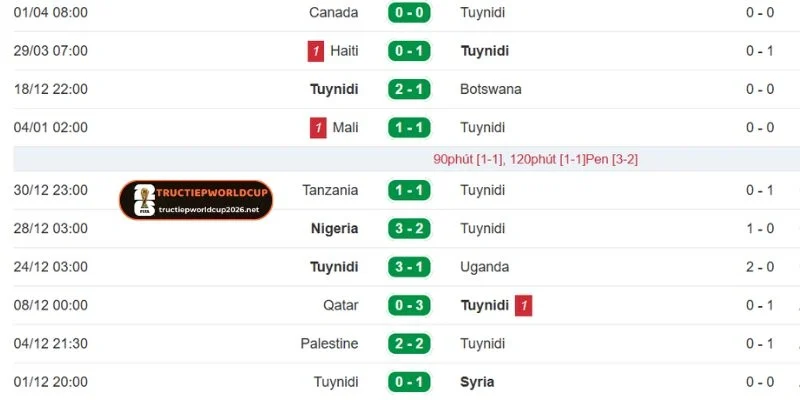 Đánh giá phong độ ra sân Tunisia mới nhất