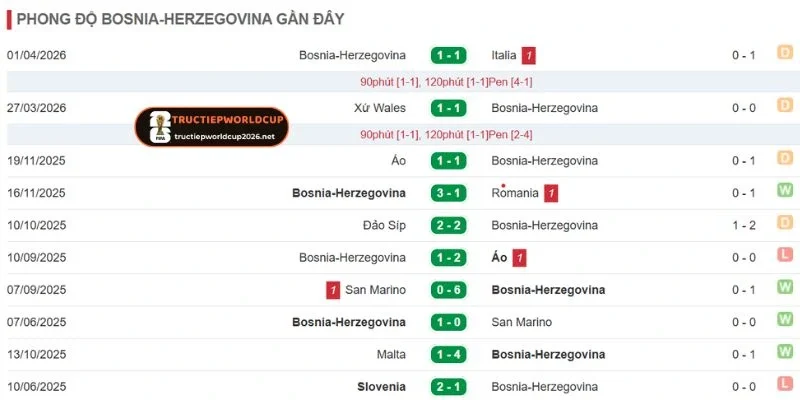 Dấu ấn ra sân gần đây của phía Bosnia and Herzegovina