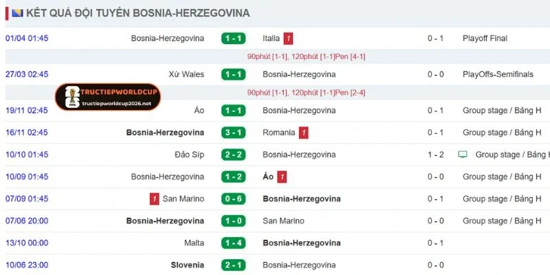 Dấu ấn ra sân gần đây của phíaBosnia và Herzegovina
