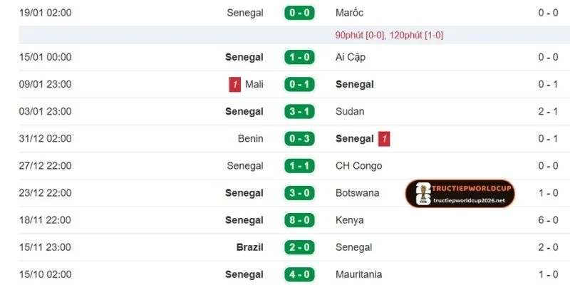 Dấu ấn thi đấu của Sénégal gần đây