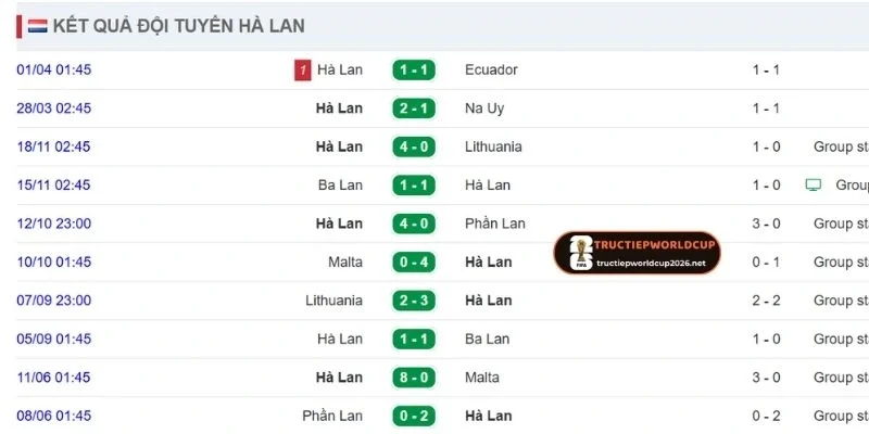 Diễn biến hiện tại của đội Hà Lan