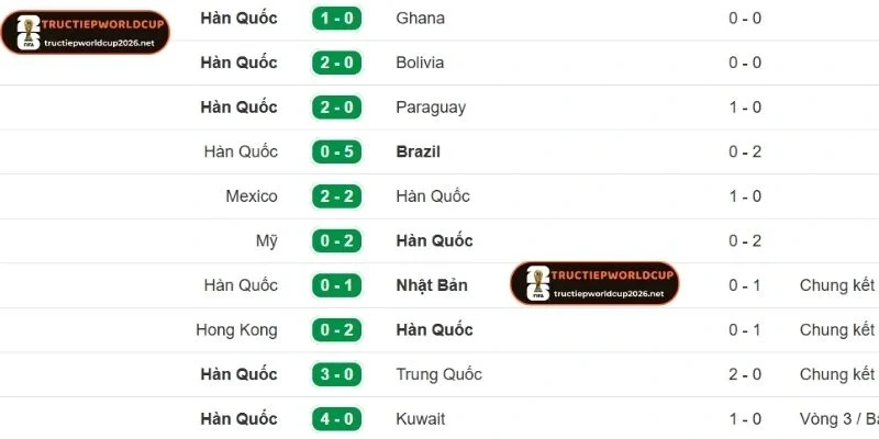 Đội Hàn Quốc đang đạt được những kết quả khá tốt