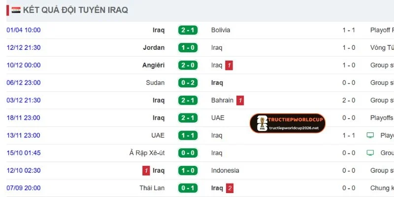 Dự đoán thành tích quá khứ của đội Iraq