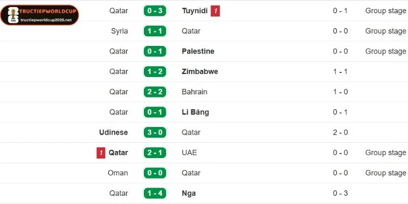 Hiệu suất ra sân của Qatar