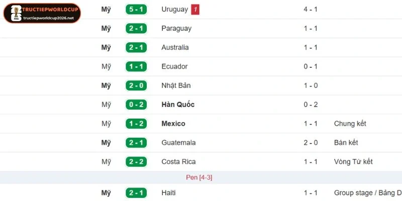 Hoa Kỳ đạt được những thành tích ổn định