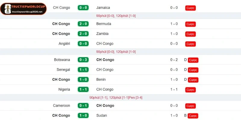 Khai thác chuỗi thành tích của CH Congo