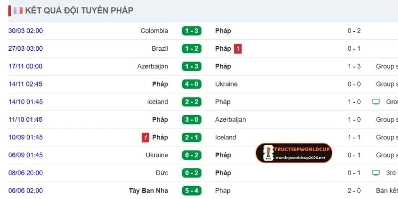 Lịch sử thành tích đội tuyển Pháp