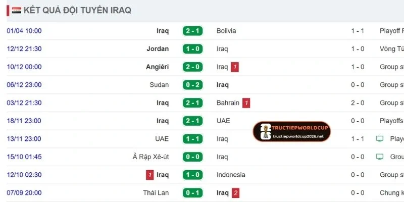 Nhìn lại thành tích các trận ra sân mới nhất Iraq