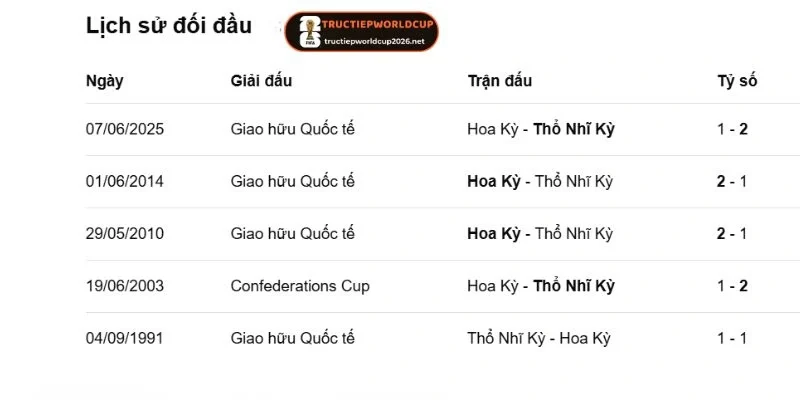 Những lần chạm trán trên sân của Thổ Nhĩ Kỳ vs Hoa Kỳ