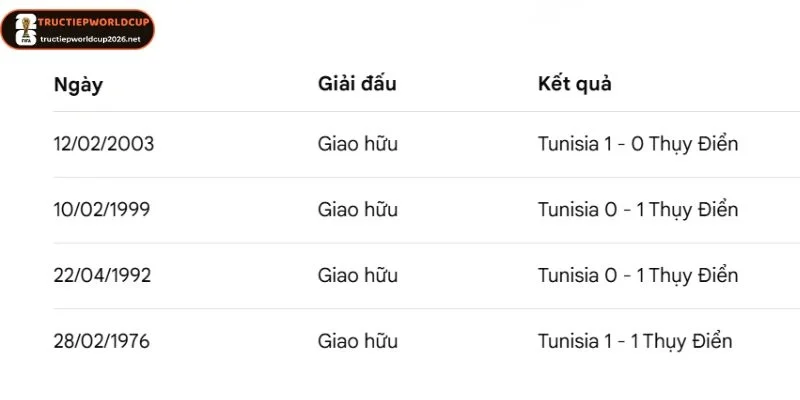 Dữ liệu so tài giữa Thụy Điển vs Tunisia
