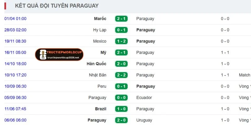 Phong độ đội Paraguay thời gian qua