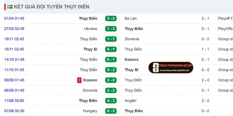 Sức mạnh đội tuyển Thụy Điển gần đây