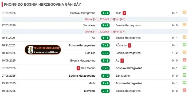 Thành tích Bosnia and Herzegovina gần đây