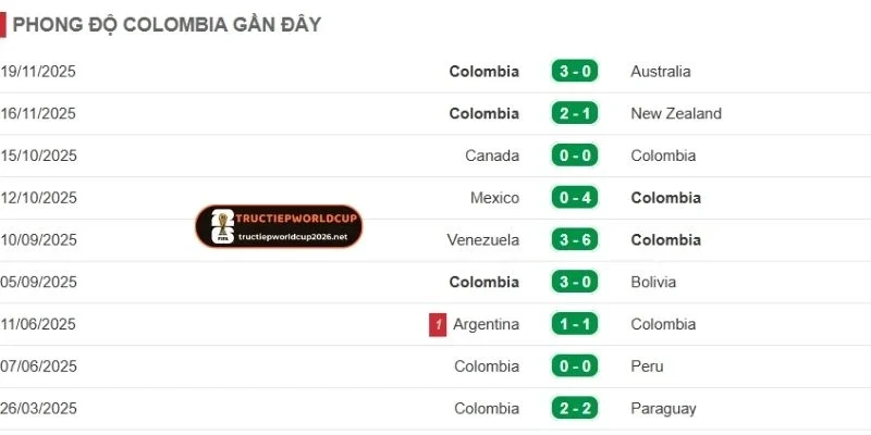Thành tích gần đây của Colombia