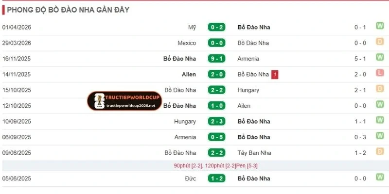 Thành tích gần đây của đội bóng Bồ
