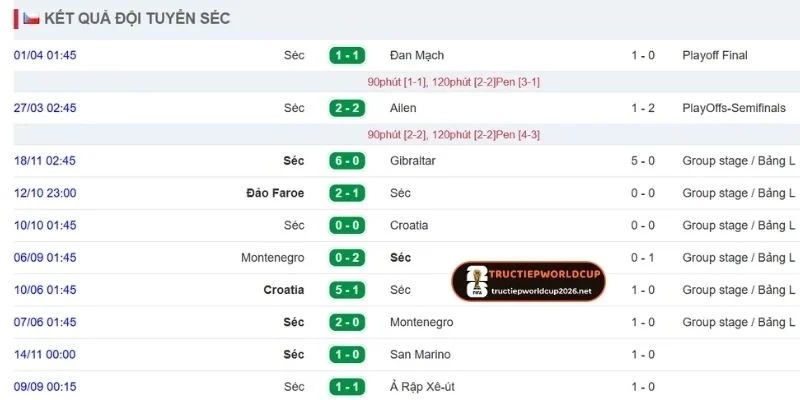 Thành tích gần nhất từ Séc