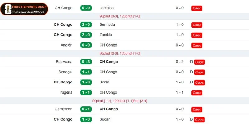 Thành tích mới nhất của CH Congo
