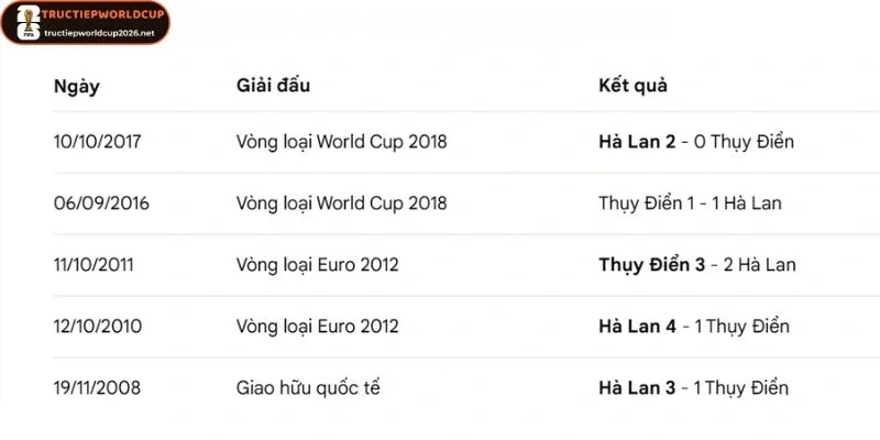 Thống kê các cuộc đối đầu Hà Lan và Thụy Điển