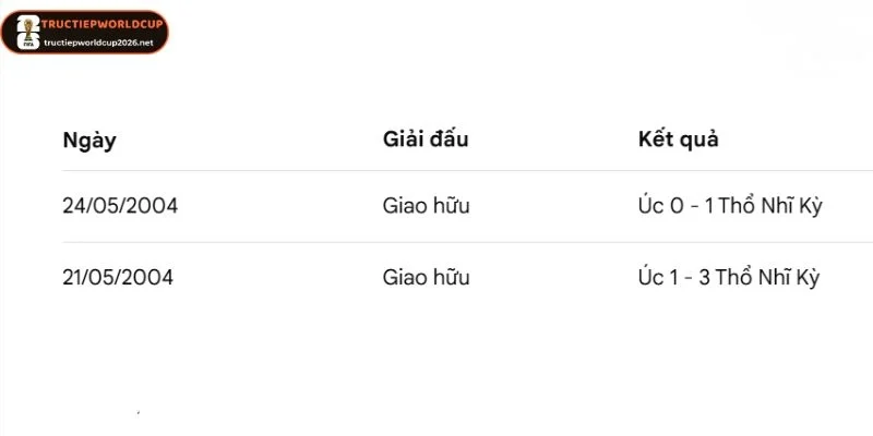 Thống kê lịch sử đối đầu giữa Úc và Thổ Nhĩ Kỳ