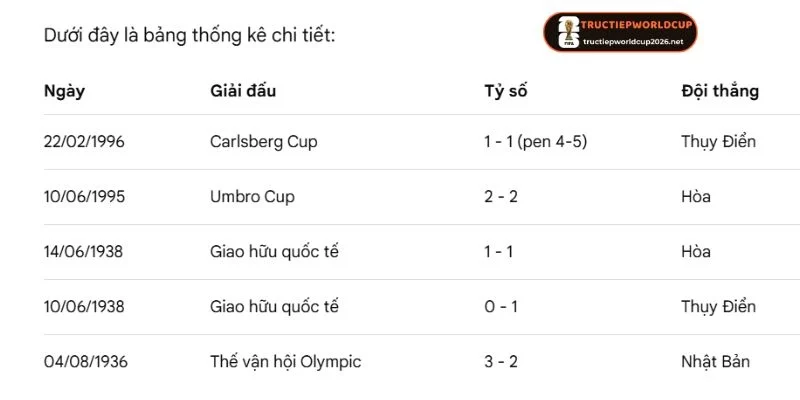 Thống kê những lần 2 tuyển Nhật Bản vs Thụy Điển đối đầu