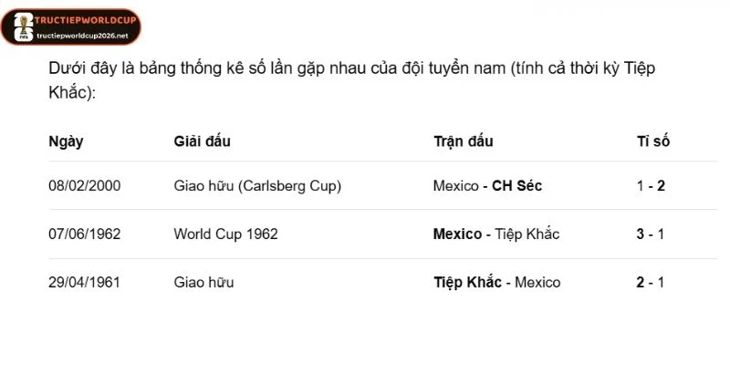 Thống kê những lần gặp nhau CH Séc vs Mexico